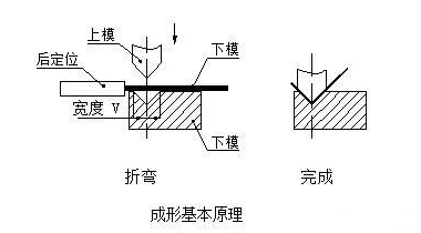 钣金加工中数控折弯加工零件范围及加工精度参数的详细解答-珠海念冬文化艺术中心有限公司